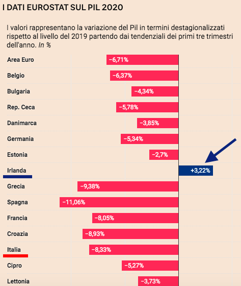 Il Pil irlandese 2020 è l'unico in crescita nella UE con un +3.22%