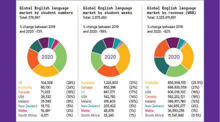 Global English Language 2020 stats