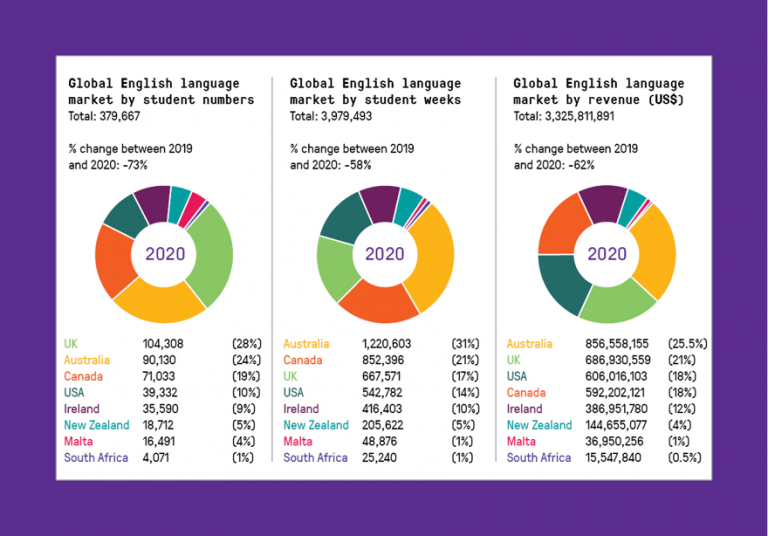 Global English Language 2020 stats